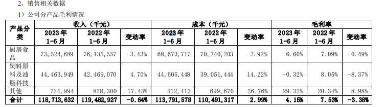 截图自金龙鱼半年报