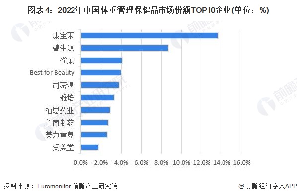 为什么中国医疗器械【行业深度】洞察2023：中国保健品行业竞争格局及市场份额(附市场集中度、企业竞争力分析等)_https://www.jmylbn.com_新闻资讯_第4张