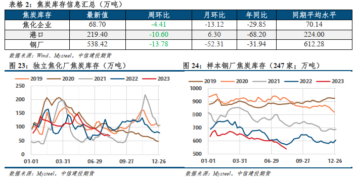 【建投黑色】焦钢毛利差升至10%，利润分配矛盾加剧