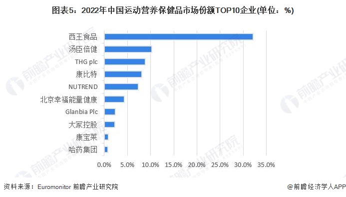 为什么中国医疗器械【行业深度】洞察2023：中国保健品行业竞争格局及市场份额(附市场集中度、企业竞争力分析等)_https://www.jmylbn.com_新闻资讯_第5张