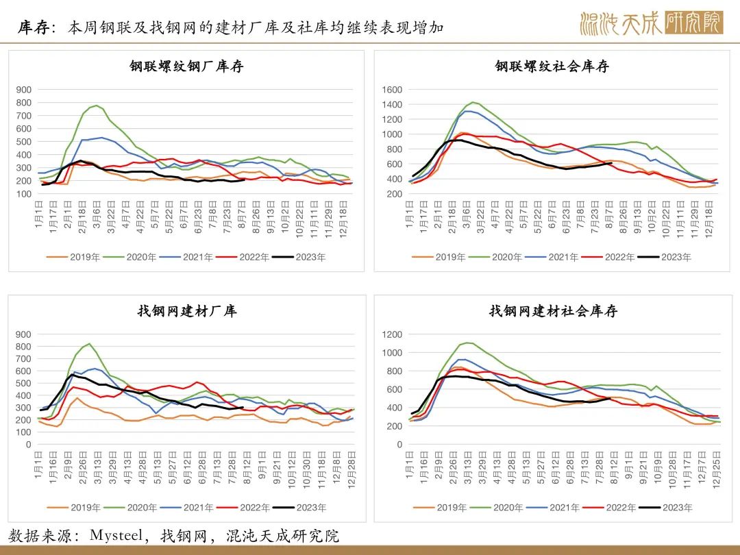 【矿钢周报】铁矿强现实弱预期，成材库存继续上升