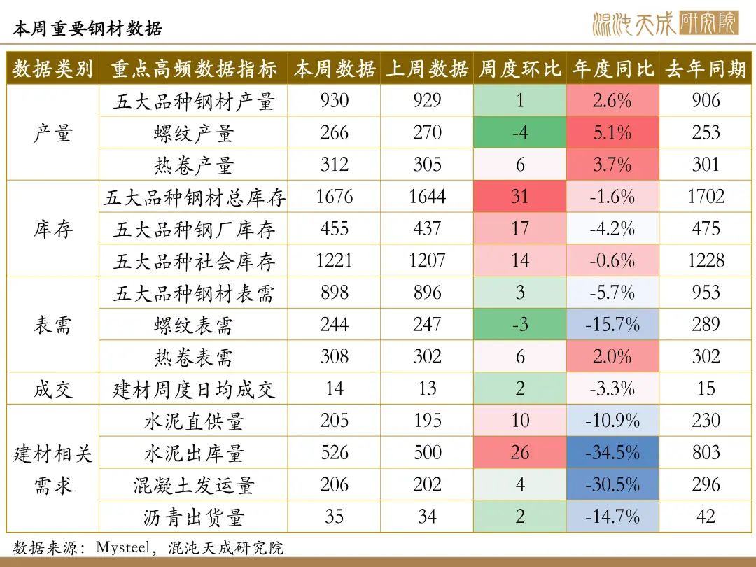 【矿钢周报】铁矿强现实弱预期，成材库存继续上升