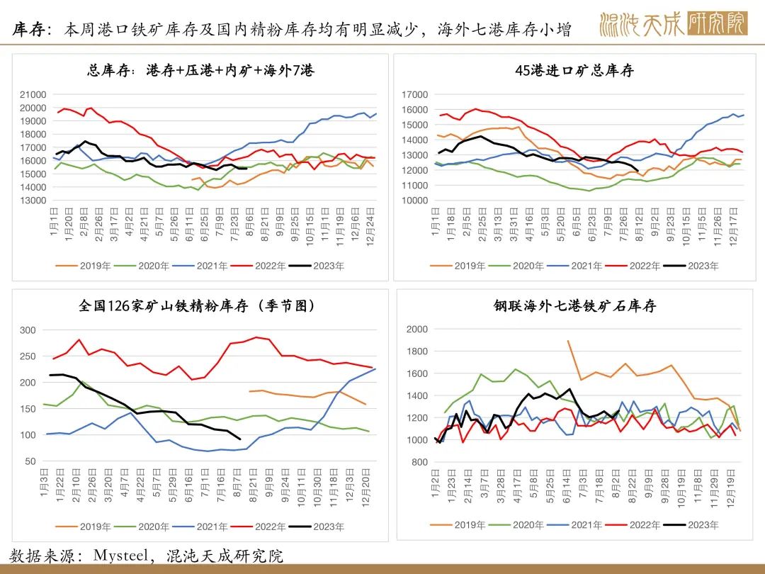 【矿钢周报】铁矿强现实弱预期，成材库存继续上升