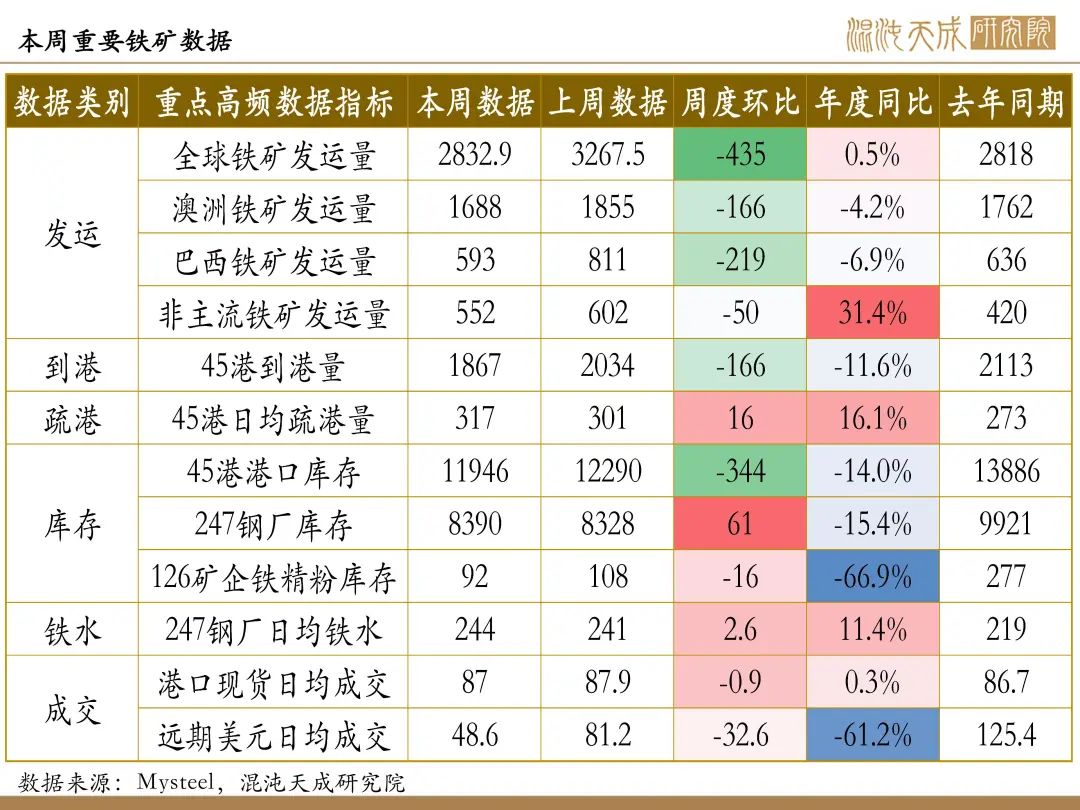【矿钢周报】铁矿强现实弱预期，成材库存继续上升