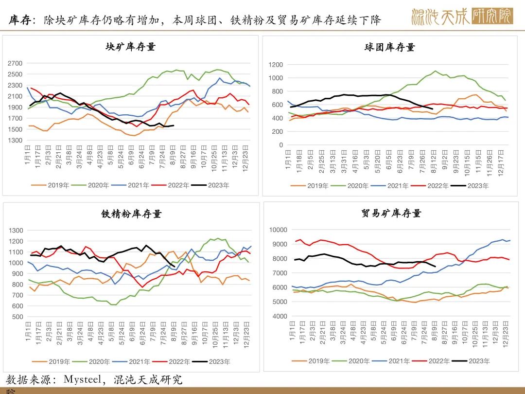 【矿钢周报】铁矿强现实弱预期，成材库存继续上升