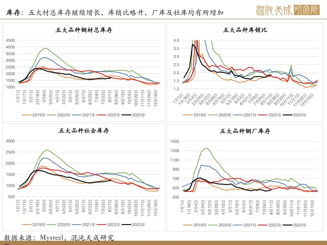 【矿钢周报】铁矿强现实弱预期，成材库存继续上升