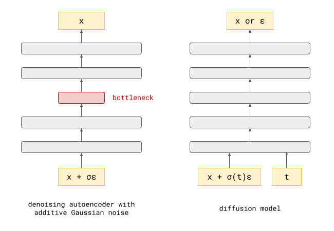 去噪自动编码器（左）和扩散模型（右）的示意图