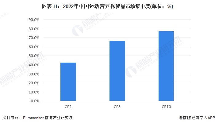 为什么中国医疗器械【行业深度】洞察2023：中国保健品行业竞争格局及市场份额(附市场集中度、企业竞争力分析等)_https://www.jmylbn.com_新闻资讯_第11张