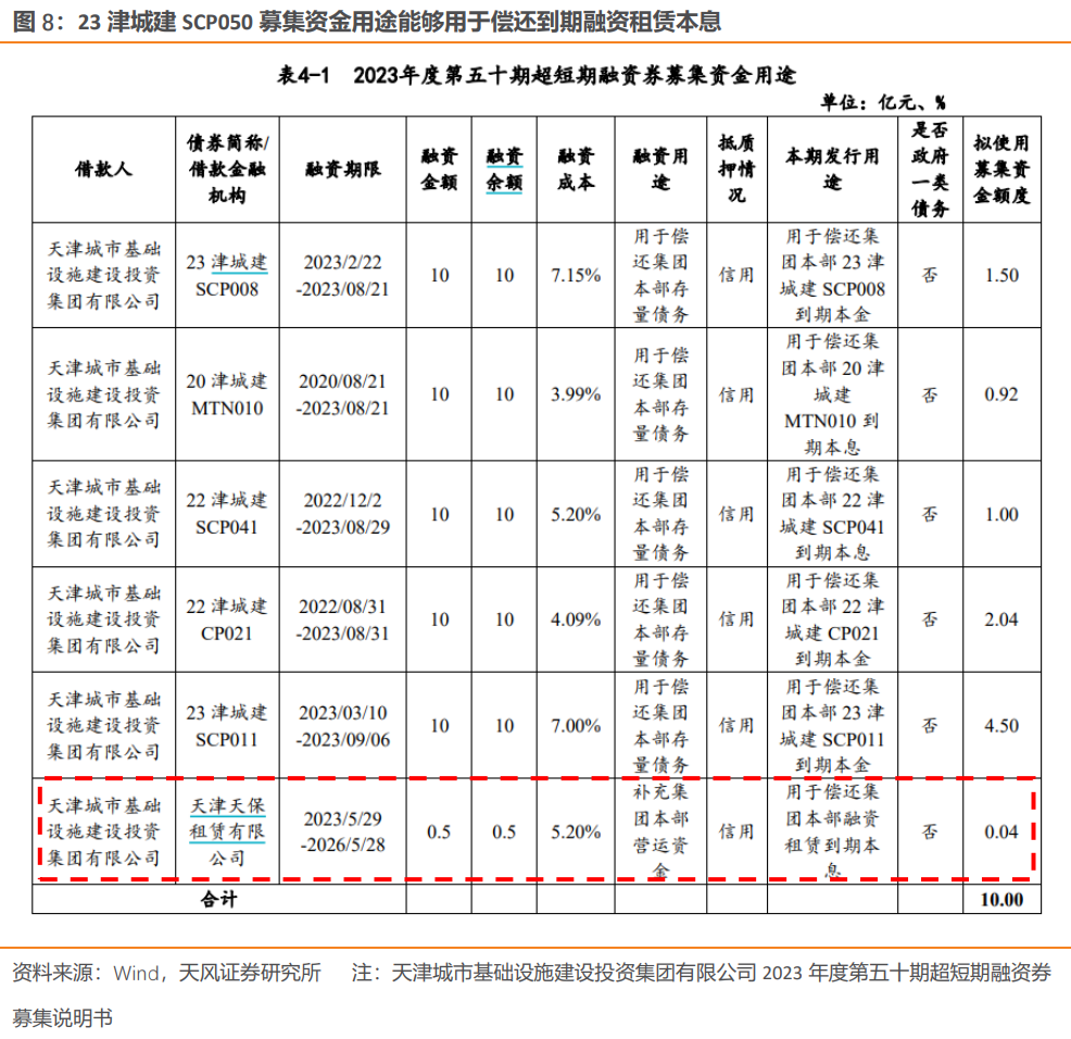 更为直接的是,从8月10日披露的23津城建scp050募集资金用途可以观察到