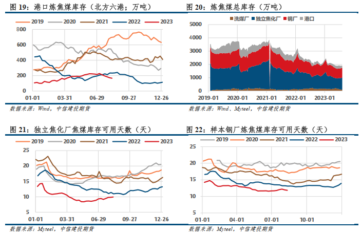【建投黑色】焦钢毛利差升至10%，利润分配矛盾加剧