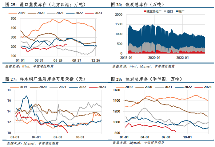 【建投黑色】焦钢毛利差升至10%，利润分配矛盾加剧