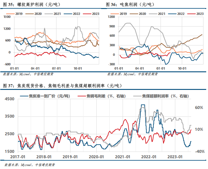 【建投黑色】焦钢毛利差升至10%，利润分配矛盾加剧