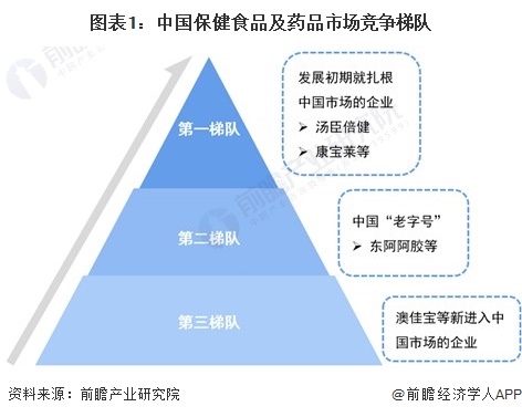 为什么中国医疗器械【行业深度】洞察2023：中国保健品行业竞争格局及市场份额(附市场集中度、企业竞争力分析等)_https://www.jmylbn.com_新闻资讯_第1张