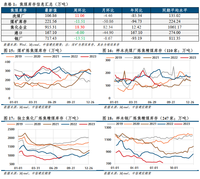 【建投黑色】焦钢毛利差升至10%，利润分配矛盾加剧