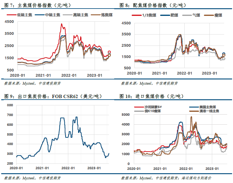 【建投黑色】焦钢毛利差升至10%，利润分配矛盾加剧
