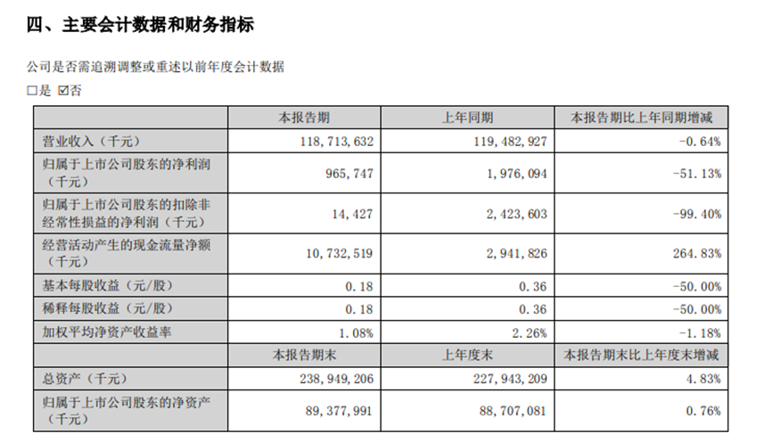 截图自金龙鱼半年报