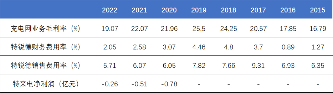 特锐德及特来电财务指标 资料来源：Wind、36氪整理
