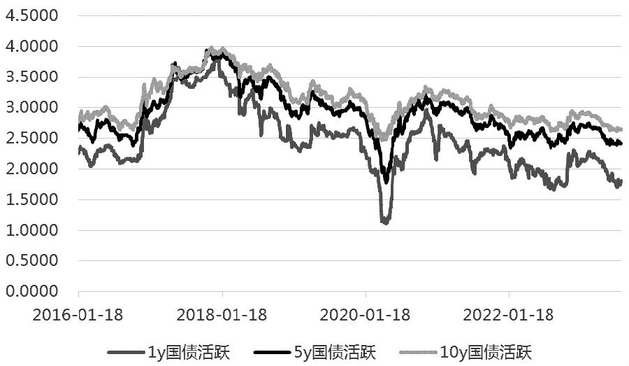 图为主力国债利率（单位：%）