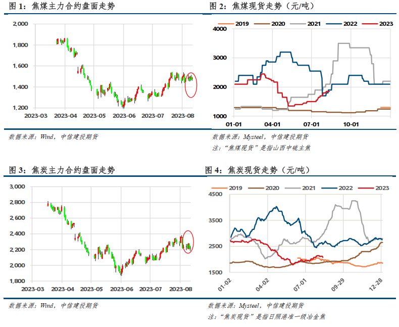 【建投黑色】焦钢毛利差升至10%，利润分配矛盾加剧