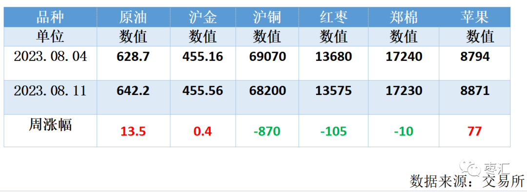 【红枣周报】郑枣周内震荡整理为主 价格上方承压