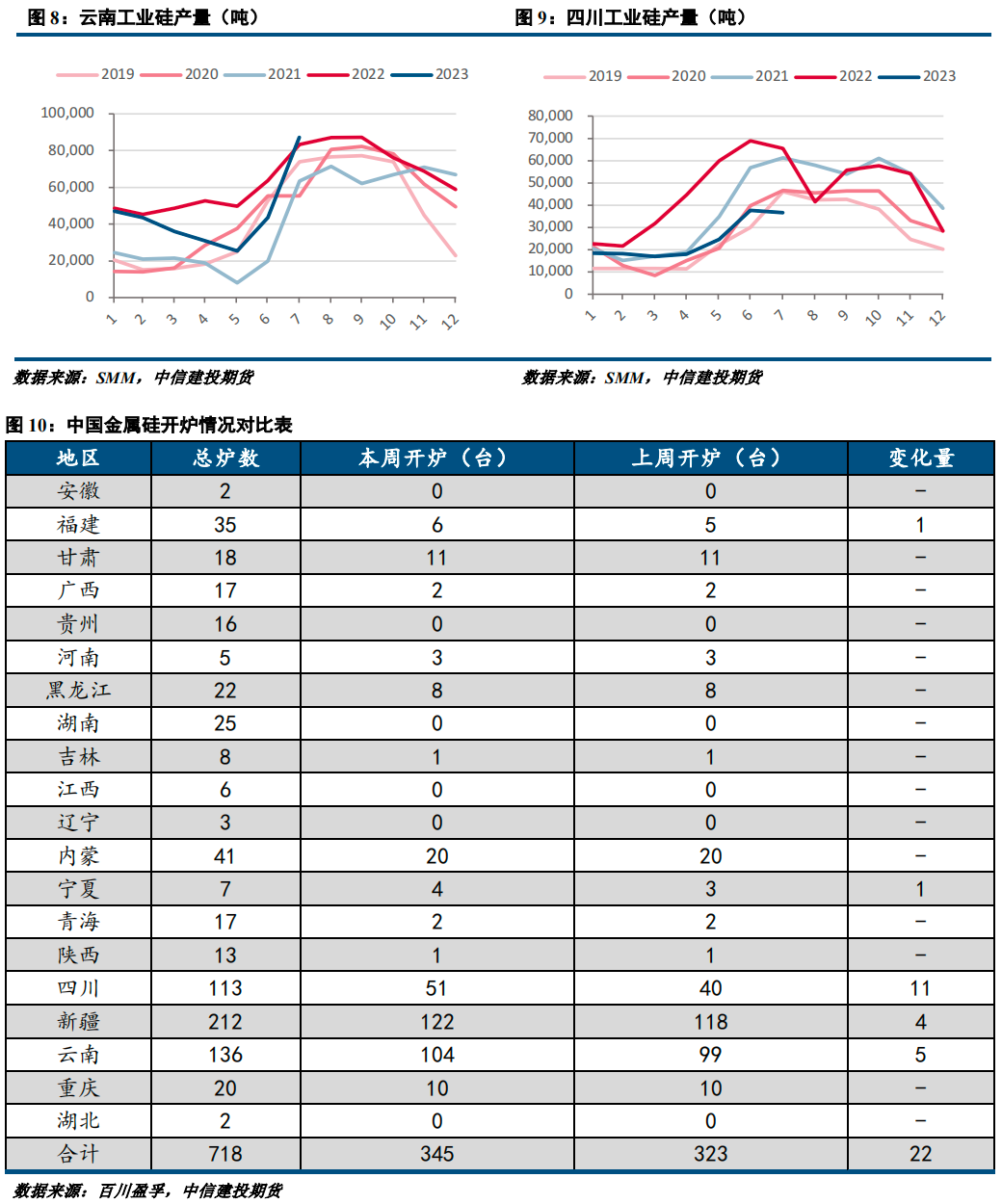 【建投有色】大厂提价提振市场 仓单压力仍需关注