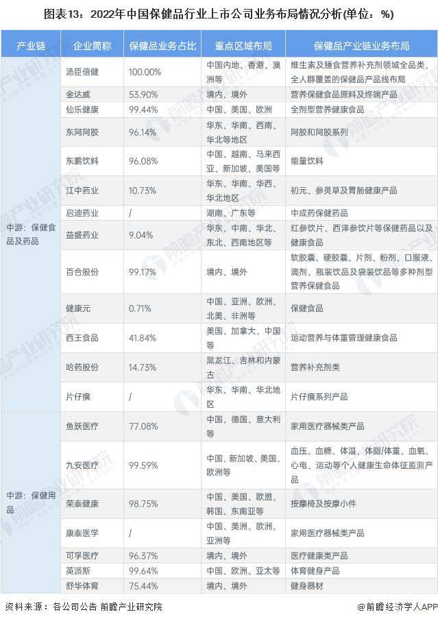 为什么中国医疗器械【行业深度】洞察2023：中国保健品行业竞争格局及市场份额(附市场集中度、企业竞争力分析等)_https://www.jmylbn.com_新闻资讯_第13张