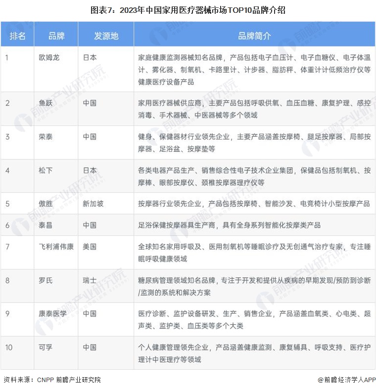 为什么中国医疗器械【行业深度】洞察2023：中国保健品行业竞争格局及市场份额(附市场集中度、企业竞争力分析等)_https://www.jmylbn.com_新闻资讯_第7张