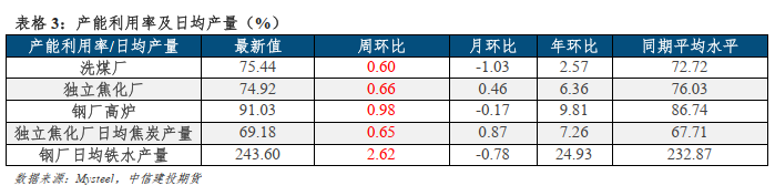 【建投黑色】焦钢毛利差升至10%，利润分配矛盾加剧