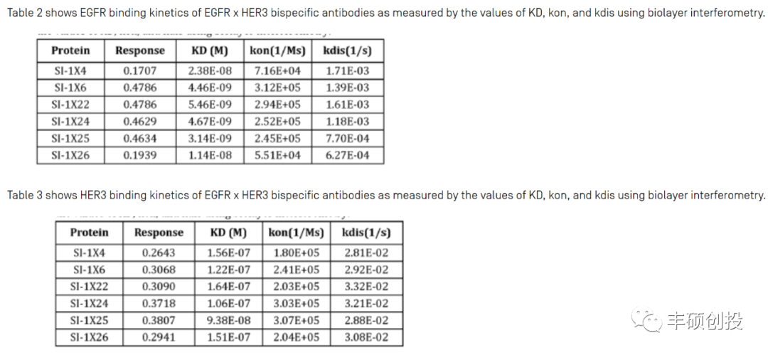 图5 百利天恒EGFR/HER3双抗亲和力数据（来源：资料4）