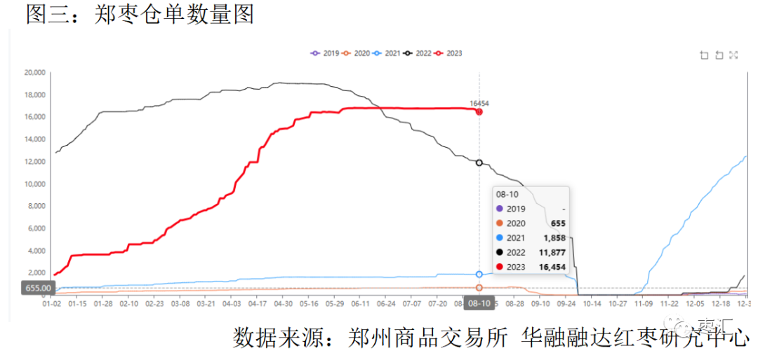 【红枣周报】郑枣周内震荡整理为主 价格上方承压