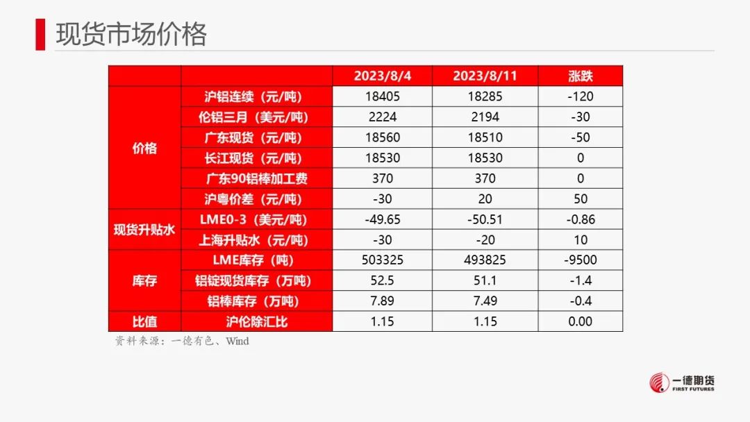 铝：社融数据疲态表现拖累铝价下滑