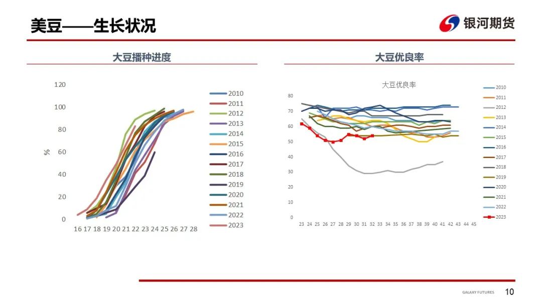 【粕类周报】单产调整符合预期 粕类持续偏强运行