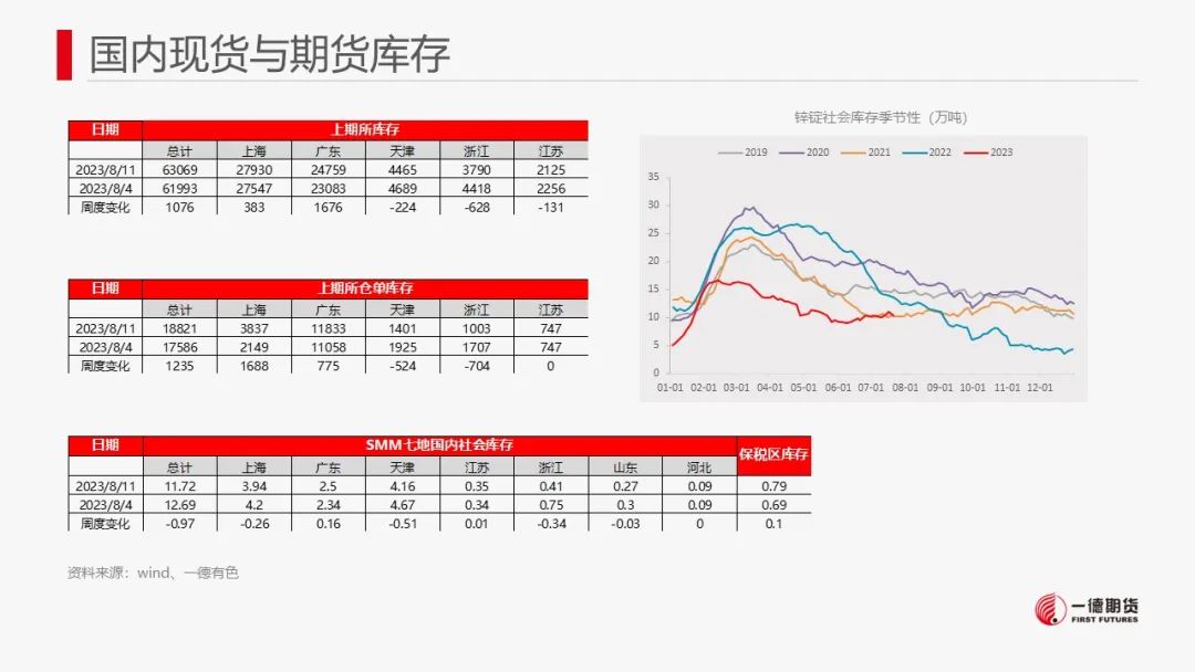 锌：8月供应减量预或不及预期，中长期供应压力犹存