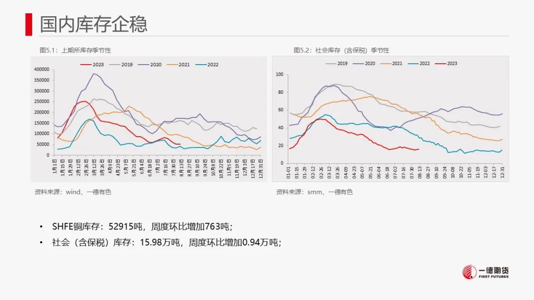铜：宏观情绪降温，铜价或承压
