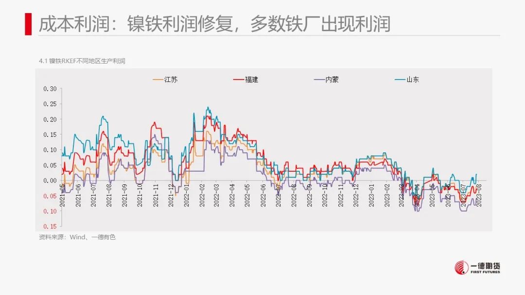镍：市场缺乏有效指引，价格维持震荡走势