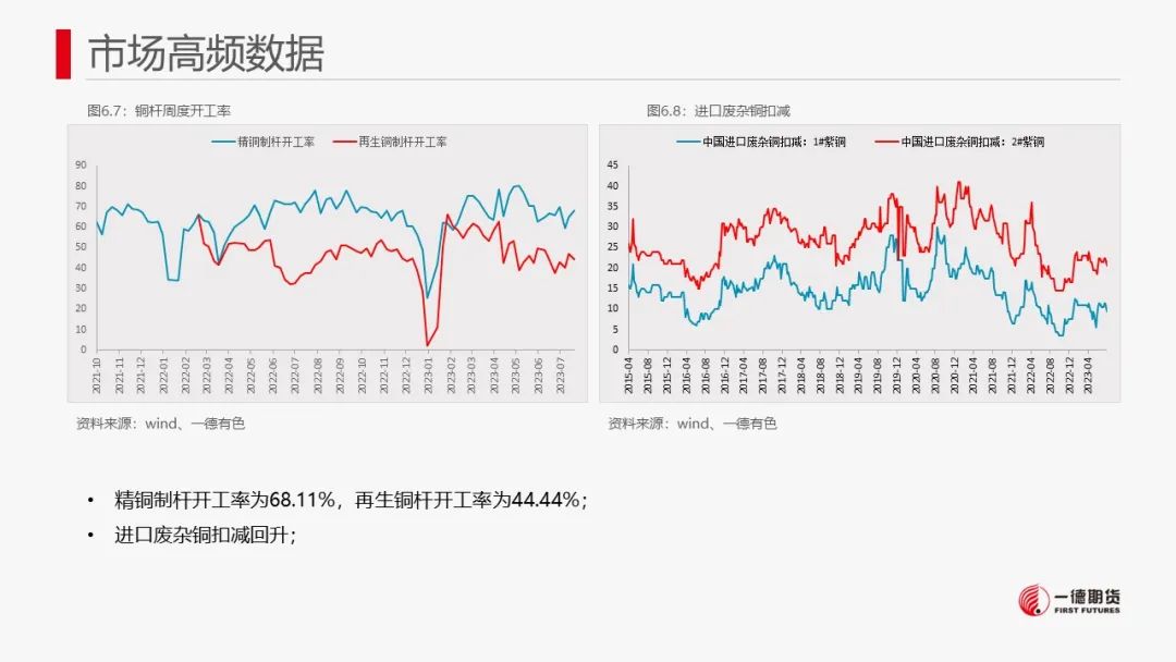 铜：宏观情绪降温，铜价或承压
