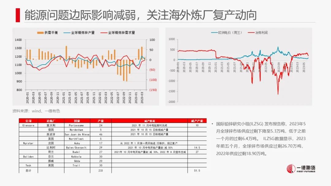锌：8月供应减量预或不及预期，中长期供应压力犹存