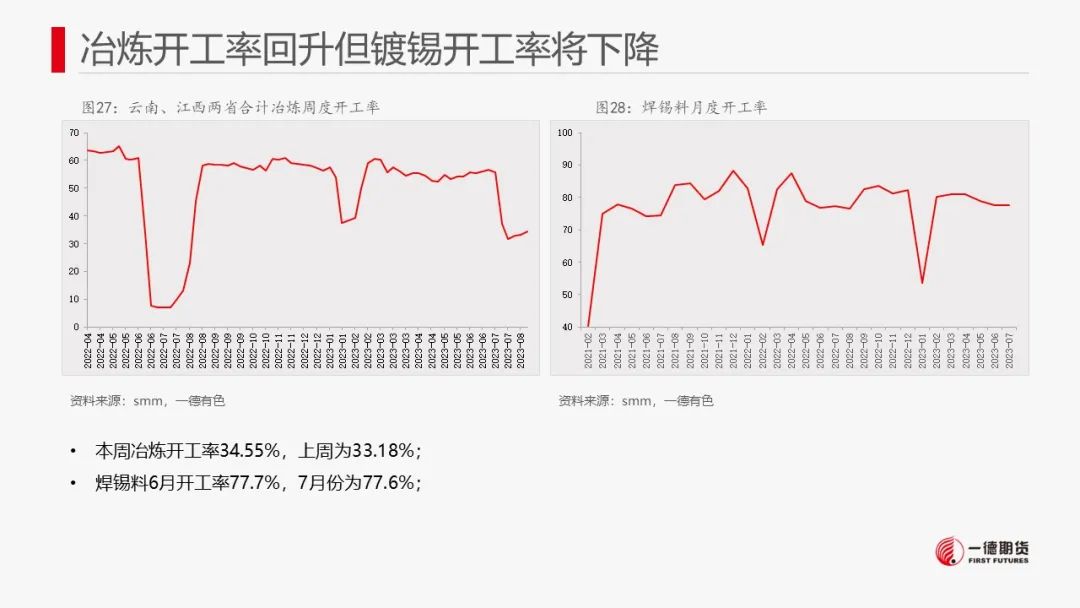 锡：回调消化禁矿现实，库存边际回落