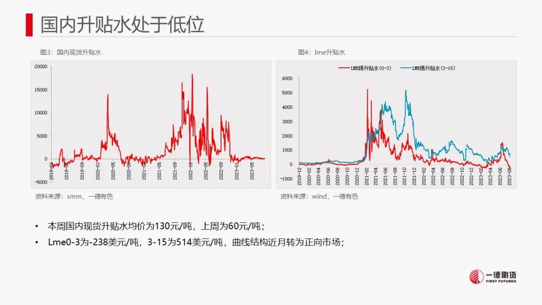 锡：回调消化禁矿现实，库存边际回落