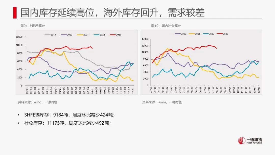 锡：回调消化禁矿现实，库存边际回落
