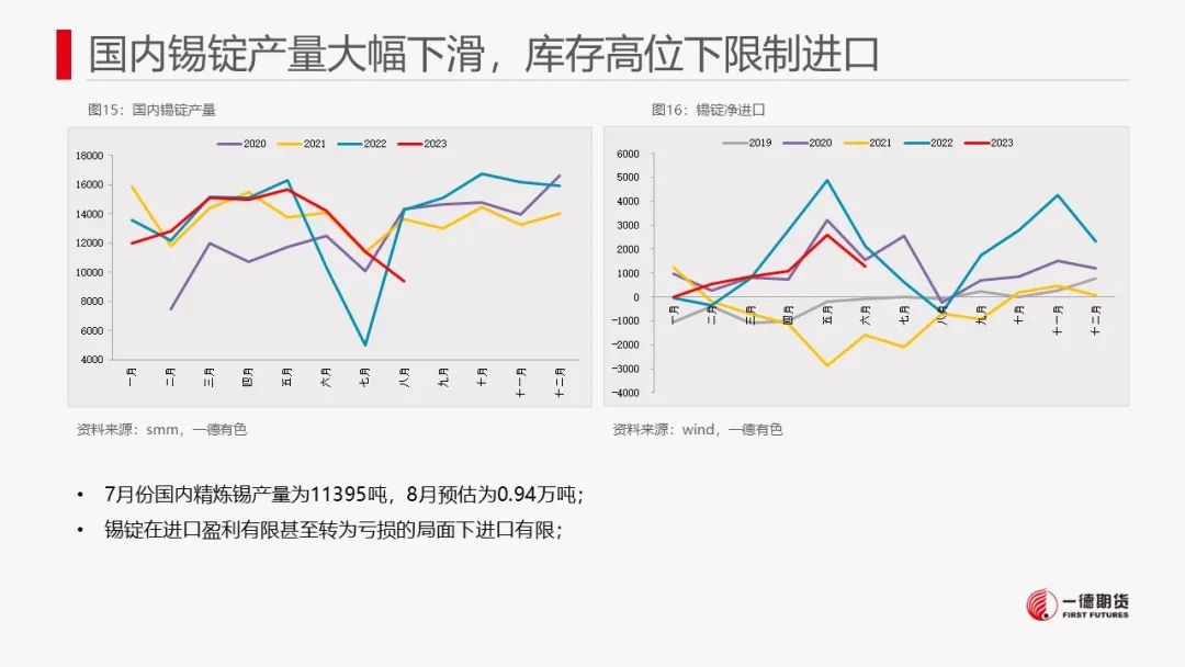 锡：回调消化禁矿现实，库存边际回落