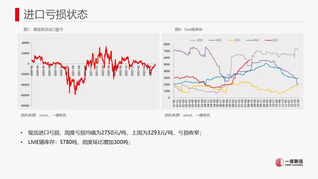 锡：回调消化禁矿现实，库存边际回落