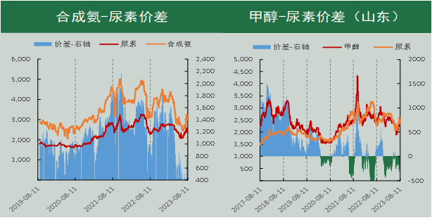 尿素期货周报:风起云涌 期价技术性强势仍在延续