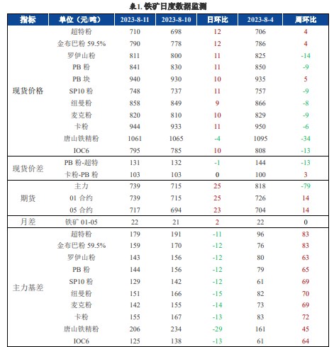 关联品种螺纹钢铁矿石所属公司:兴证期货