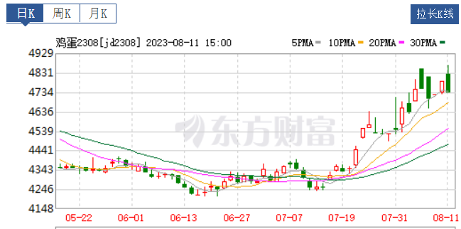 鸡蛋期货近月合约连续上涨（供图：东方财富）