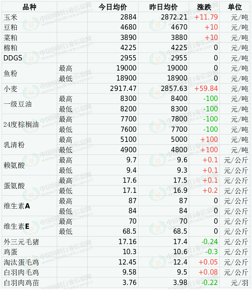 2023年8月14日国内饲料原料行情汇总
