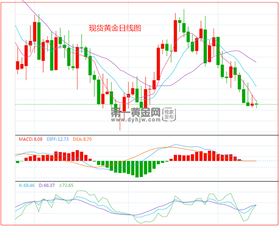 最新动态详情,请随时关注第一黄金网微信公众号及客户端。