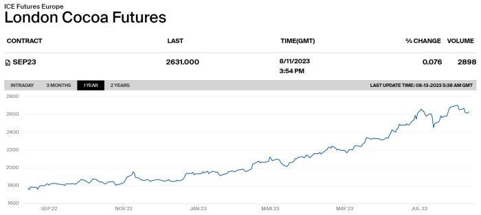可可期货飙涨！这些知名巧克力品牌要涨价？