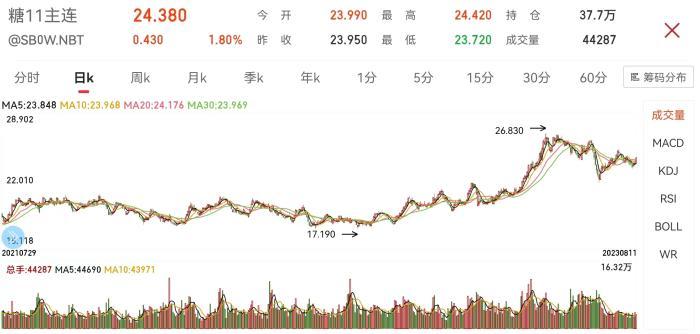 糖11主連期貨價格走勢圖。