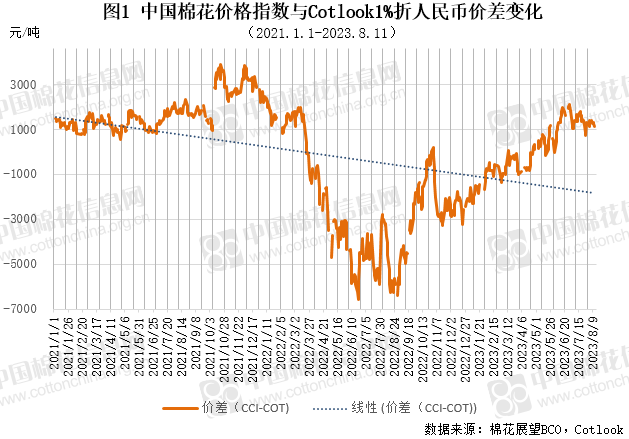 国外棉价走势强于国内 内外价差有所收窄